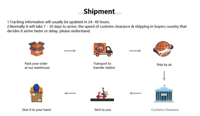 Shipment process for 2025 New Android Tablet PC 10 inch showing steps from packing to delivery including customs clearance and airtime shipping.
