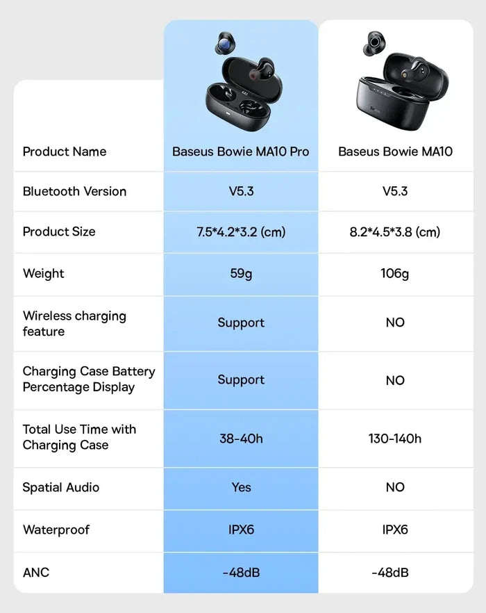 Comparison chart of Baseus Bowie MA10 Pro Wireless Earphones and Baseus Bowie MA10 detailing features like Bluetooth version and battery life.