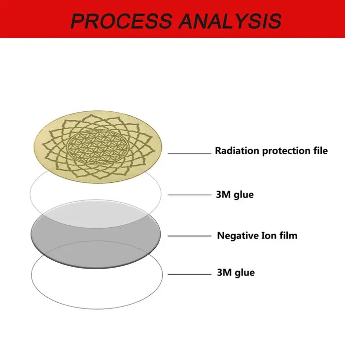 Diagram showing layers of EMF Radiation Stickers High Negative Ions 3000cc for Health with radiation protection and 3M glue.