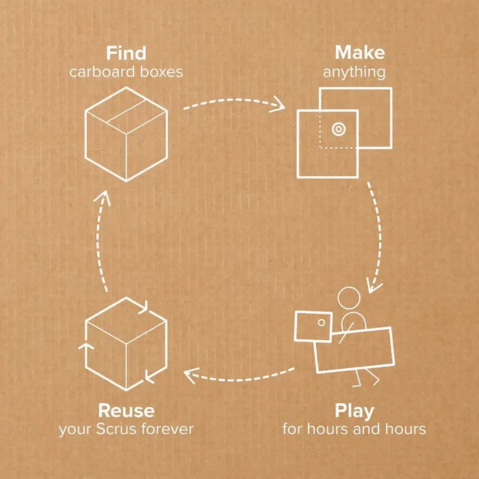 White line diagram on cardboard showing a cycle: find boxes, make anything, play for hours, and reuse Scrus forever.