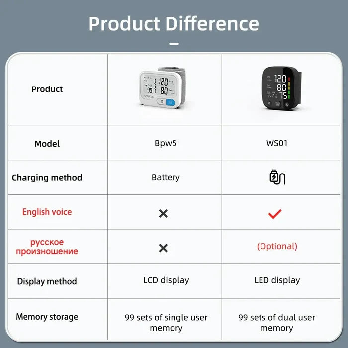 Comparison chart of Rechargeable Digital Wrist Blood Pressure Monitor models, showcasing features like charging method, display, and memory storage.